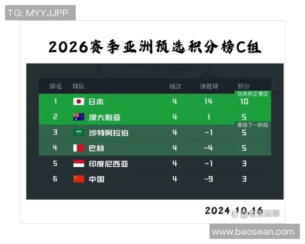 西安篮球队在世界杯预选赛中以100分高居积分榜首位